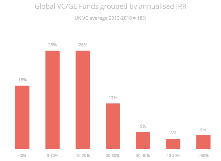investing vc fund comparison