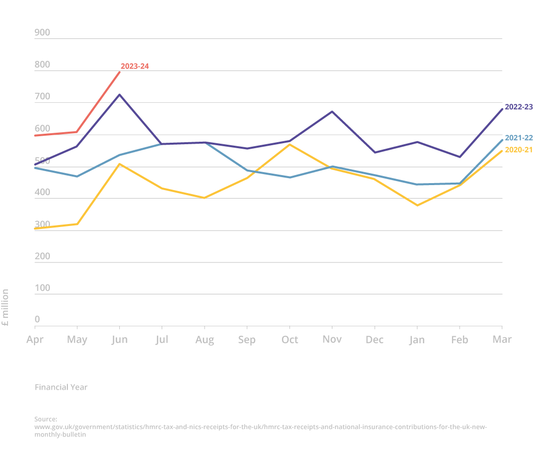 graph showing monthly iht receipts