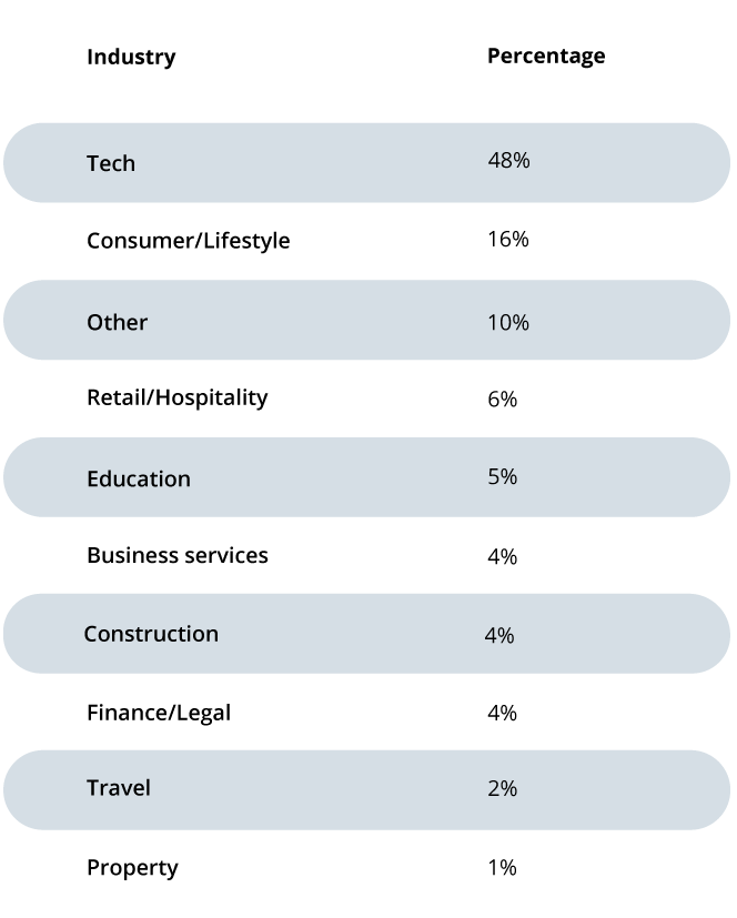 A table showing the percentages of UK startups in different industry sectors.