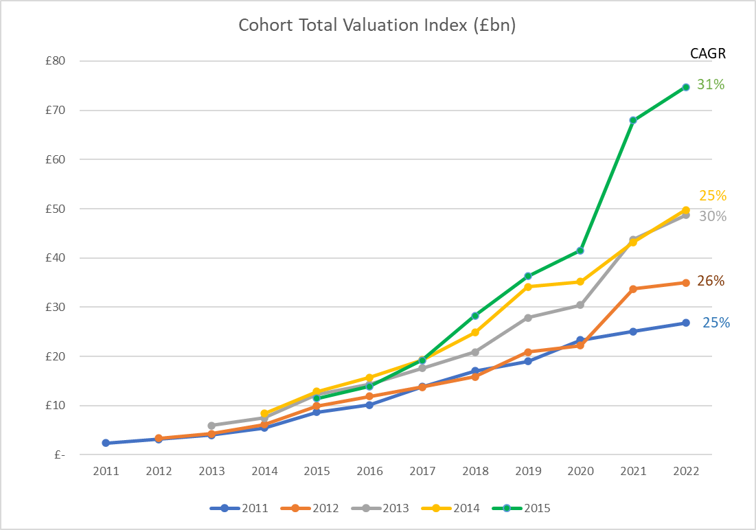 uk startup valuation index 10k